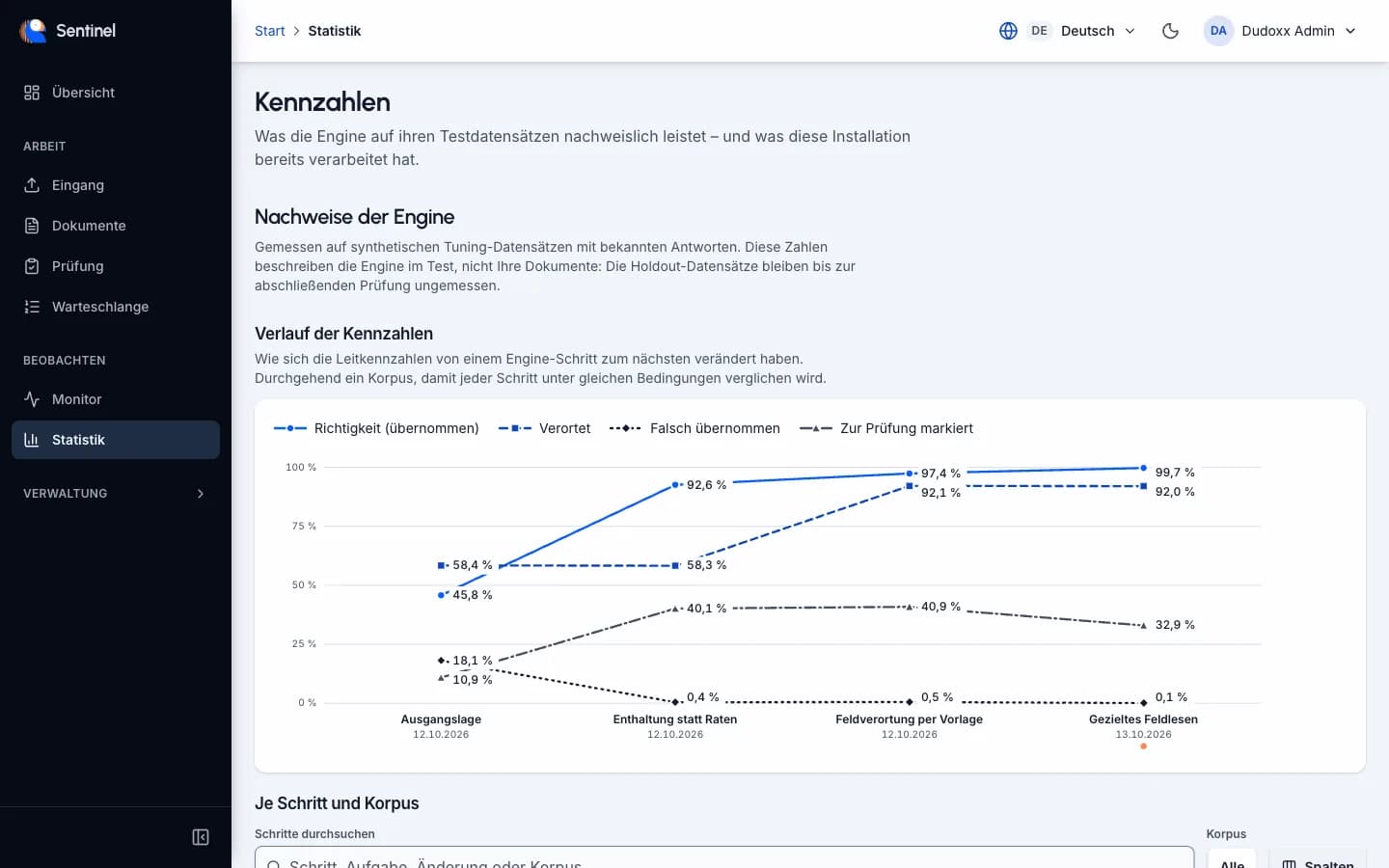 Der Statistikbildschirm von Sentinel: ein Liniendiagramm der Qualitätsraten über vier Verbesserungsschritte.