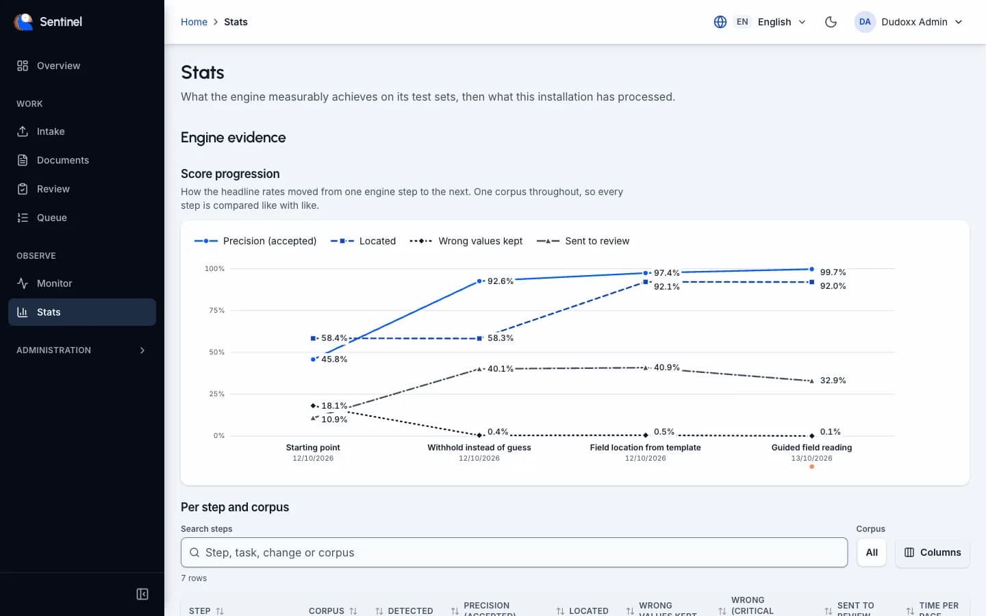 The Sentinel statistics screen: a line chart of quality rates across four improvement steps.
