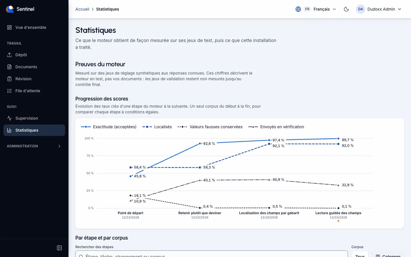 L’écran de statistiques de Sentinel : un graphique en courbes des taux de qualité sur quatre étapes d’amélioration.